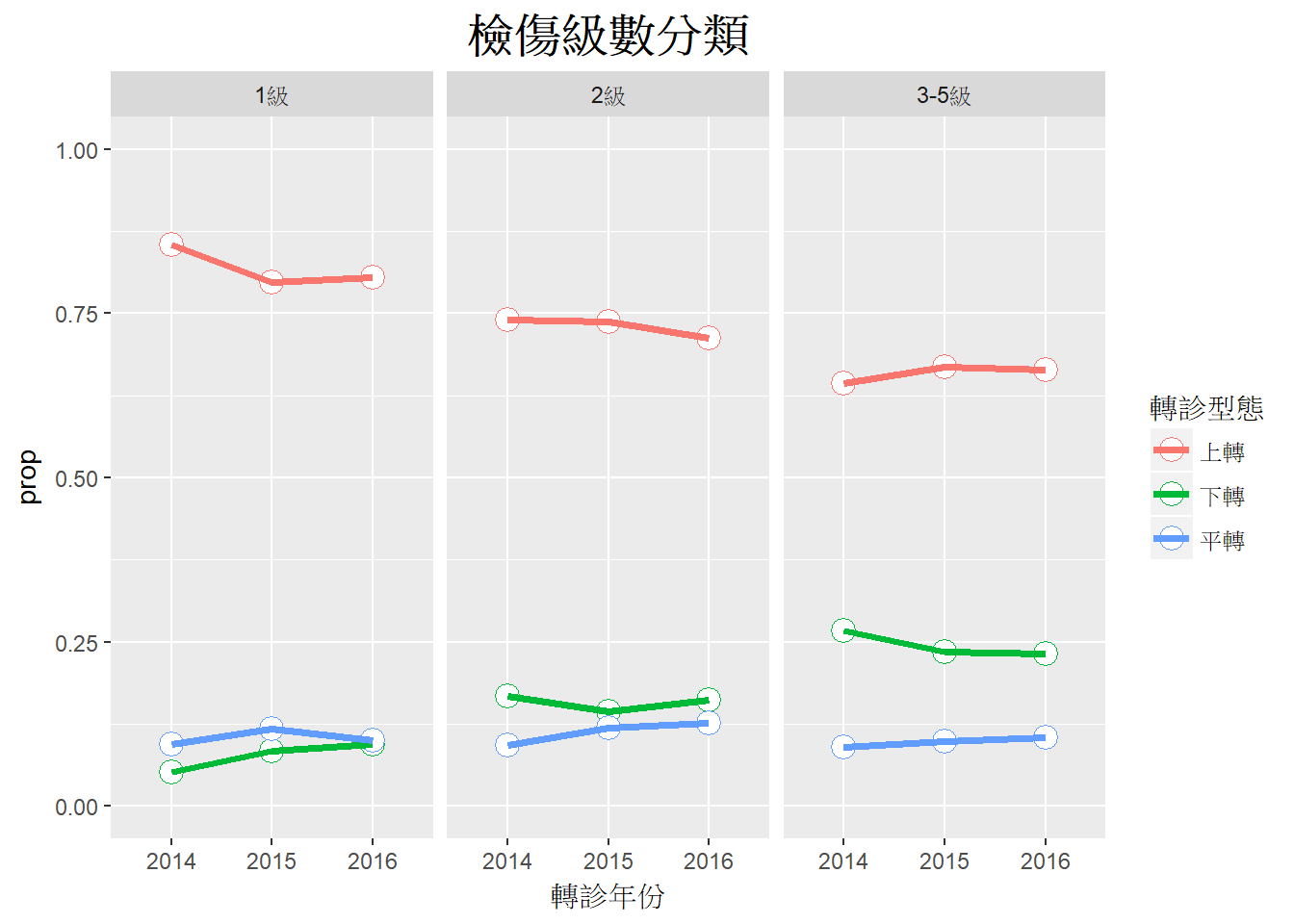 轉診人數折線圖