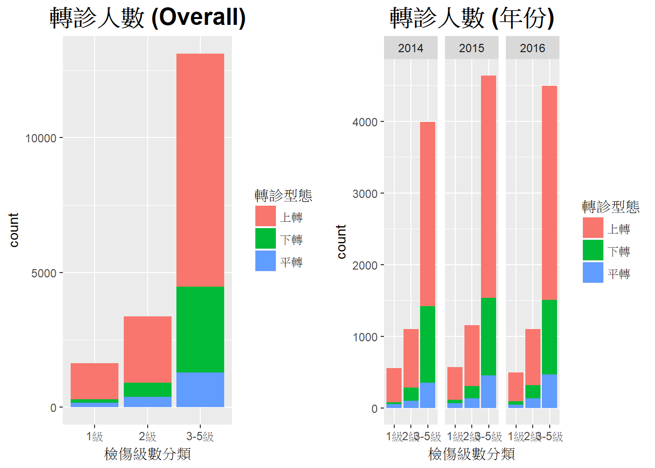 轉診人數疊層直條圖